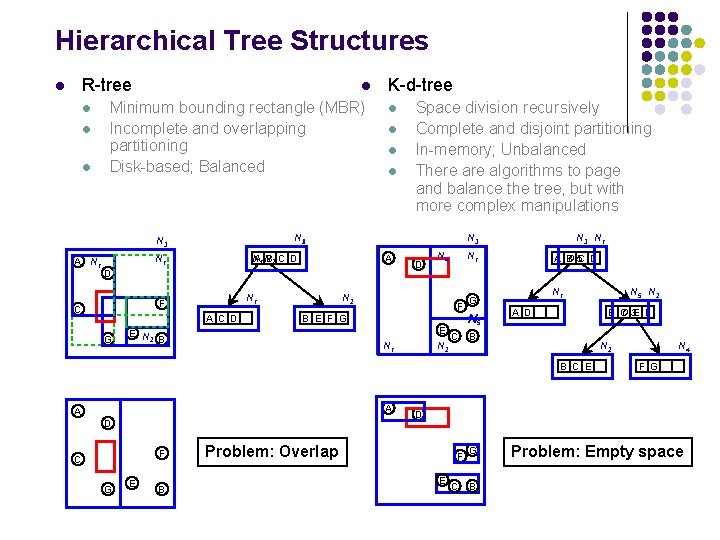 Hierarchical Tree Structures R-tree l l l Minimum bounding rectangle (MBR) Incomplete and overlapping