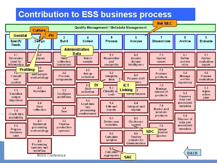 Contribution to ESS business process Net SILC Culture Geostat PH Administrative Data Profiling DI