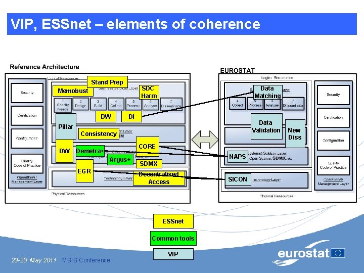 VIP, ESSnet – elements of coherence Stand Prep SDC Harm Memobust DW Data Matching