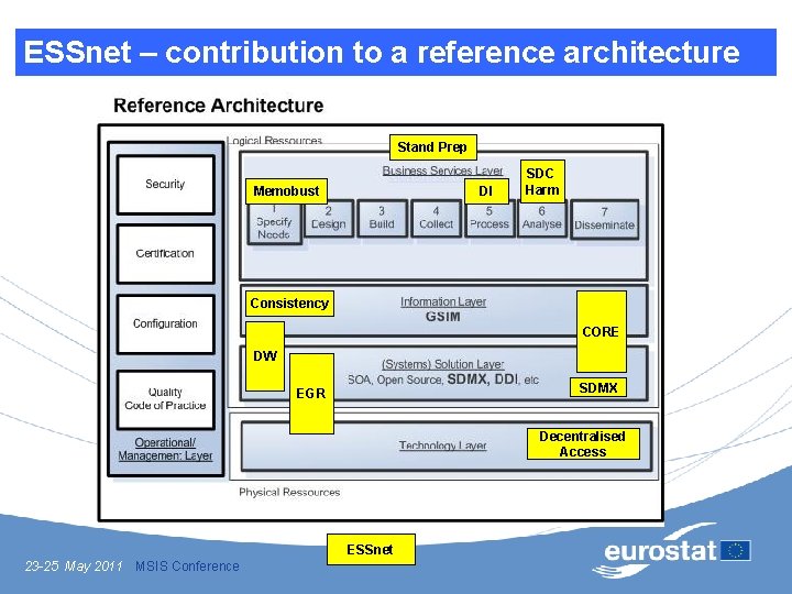 ESSnet – contribution to a reference architecture Stand Prep Memobust DI SDC Harm Consistency