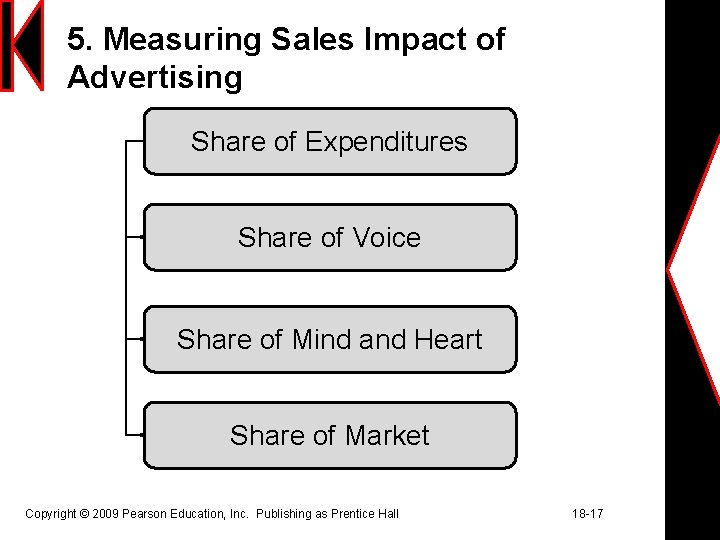 5. Measuring Sales Impact of Advertising Share of Expenditures Share of Voice Share of
