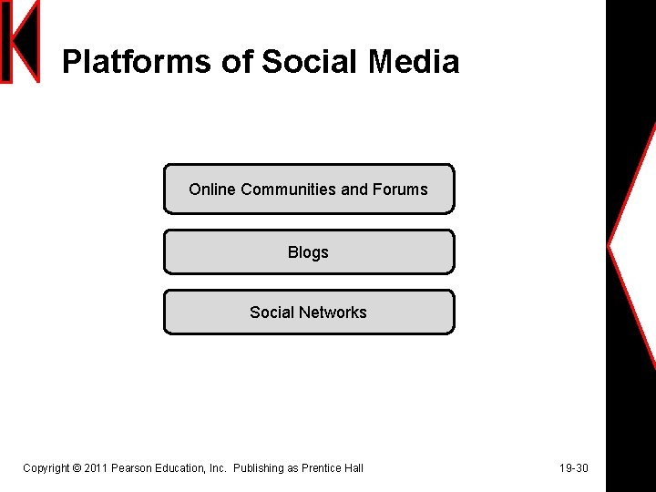 Platforms of Social Media Online Communities and Forums Blogs Social Networks Copyright © 2011