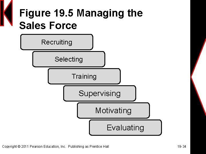 Figure 19. 5 Managing the Sales Force Recruiting Selecting Training Supervising Motivating Evaluating Copyright