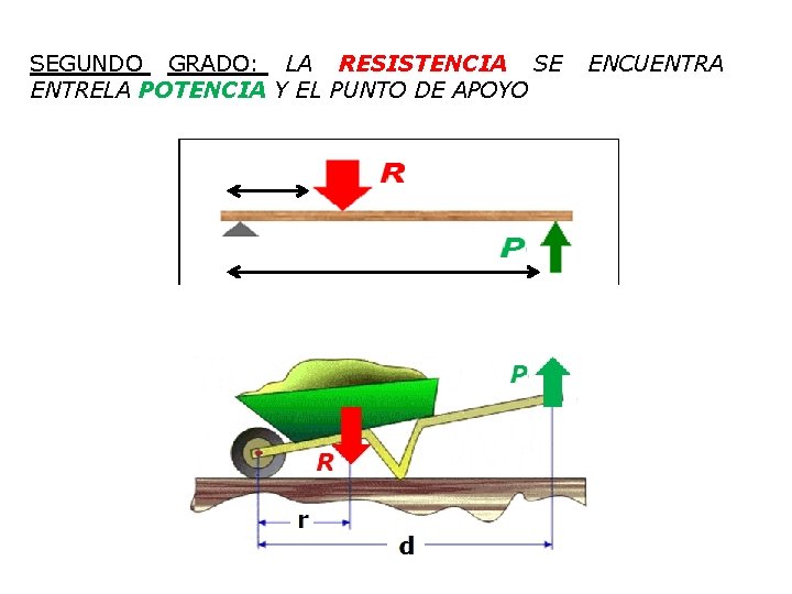 SEGUNDO GRADO: LA RESISTENCIA SE ENTRELA POTENCIA Y EL PUNTO DE APOYO ENCUENTRA 