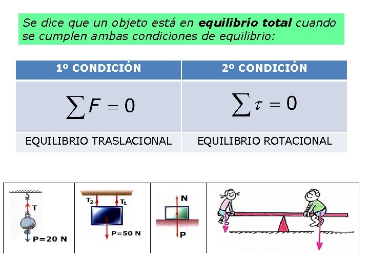 Se dice que un objeto está en equilibrio total cuando se cumplen ambas condiciones