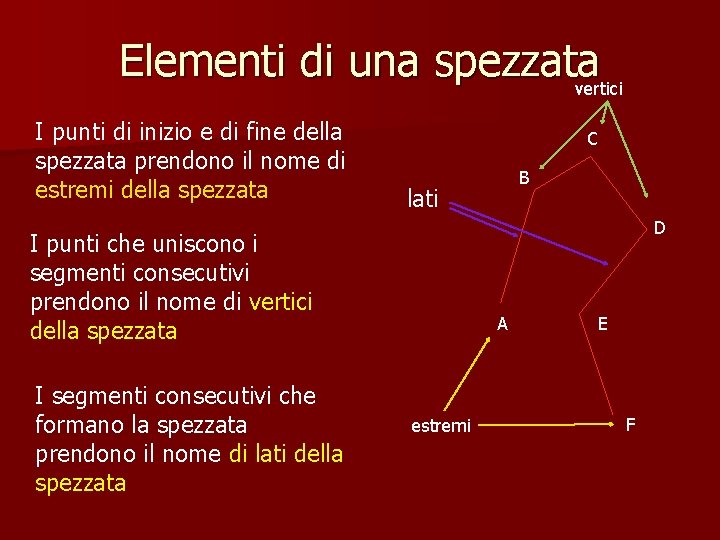 Elementi di una spezzata vertici I punti di inizio e di fine della spezzata