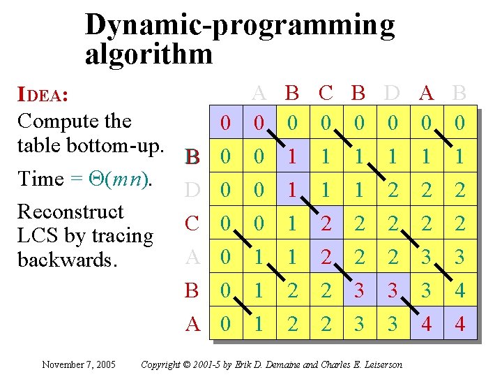 Dynamic-programming algorithm IDEA: Compute the table bottom-up. Time = Q(m n). Reconstruct LCS by