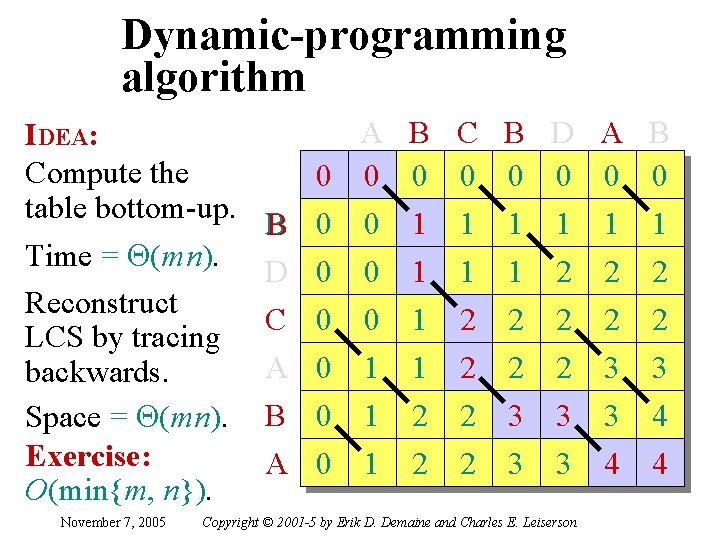 Dynamic-programming algorithm IDEA: Compute the table bottom-up. Time = Q(m n). Reconstruct LCS by