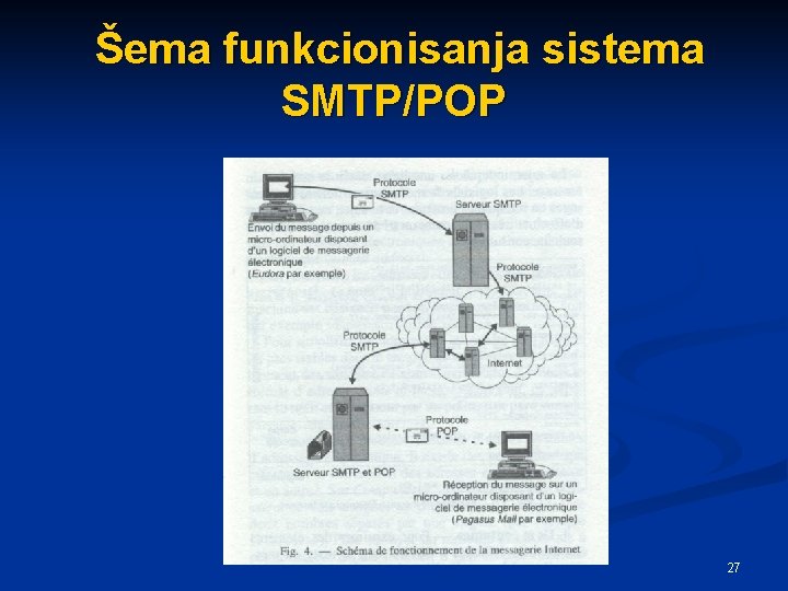 Šema funkcionisanja sistema SMTP/POP 27 