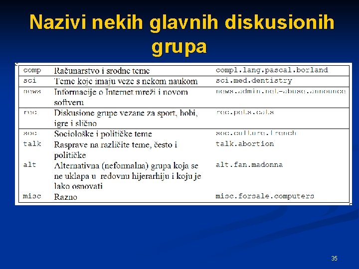 Nazivi nekih glavnih diskusionih grupa 35 