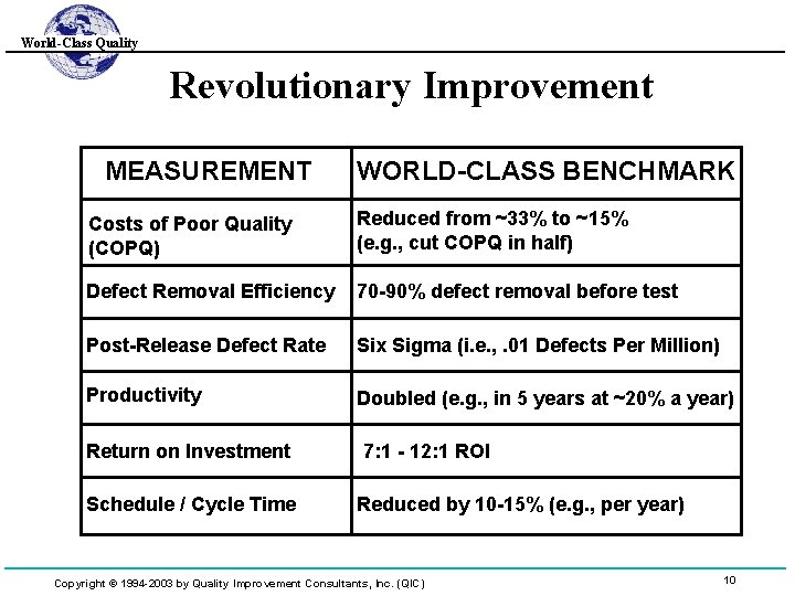 World-Class Quality Revolutionary Improvement MEASUREMENT WORLD-CLASS BENCHMARK Costs of Poor Quality (COPQ) Reduced from