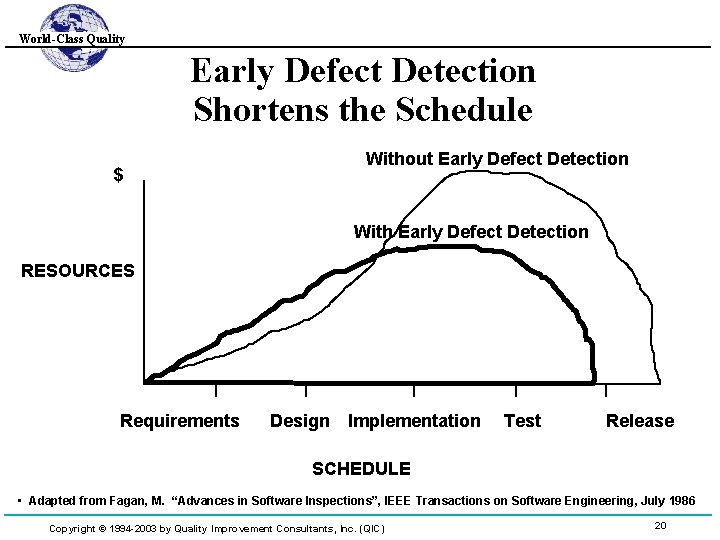 World-Class Quality Early Defect Detection Shortens the Schedule Without Early Defect Detection $ With