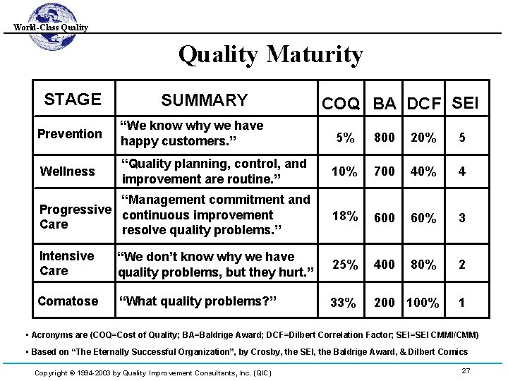 World-Class Quality Maturity STAGE SUMMARY Prevention “We know why we have happy customers. ”