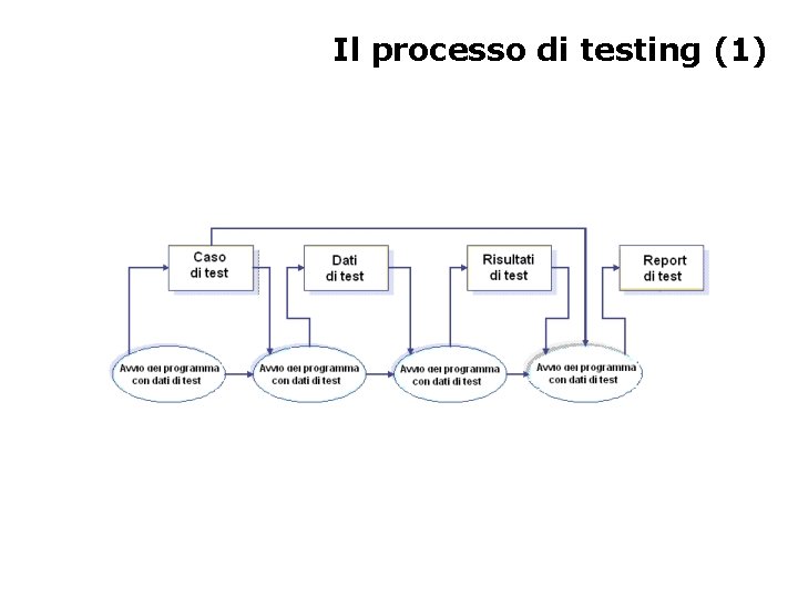 Il processo di testing (1) 