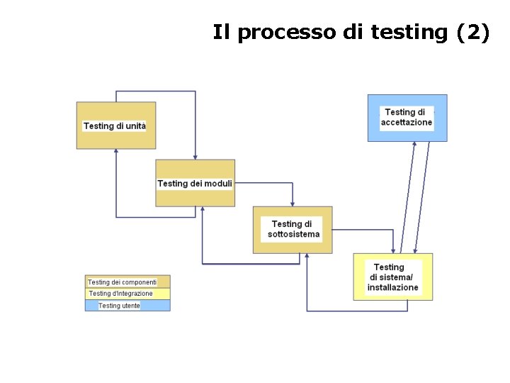 Il processo di testing (2) 