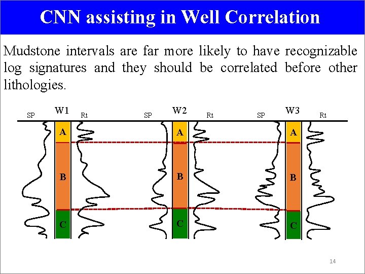 CNN assisting in Well Correlation Mudstone intervals are far more likely to have recognizable