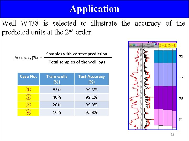 Application Well W 438 is selected to illustrate the accuracy of the predicted units