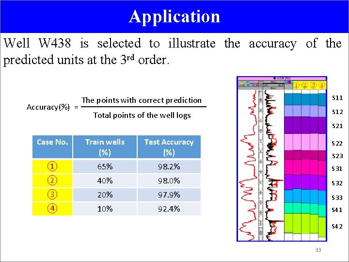 Application Well W 438 is selected to illustrate the accuracy of the predicted units