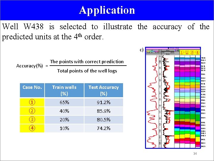 Application Well W 438 is selected to illustrate the accuracy of the predicted units