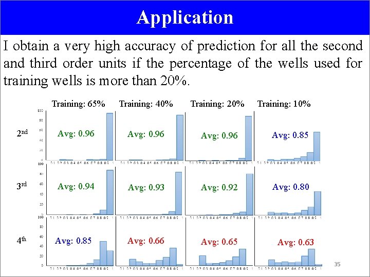 Application I obtain a very high accuracy of prediction for all the second and