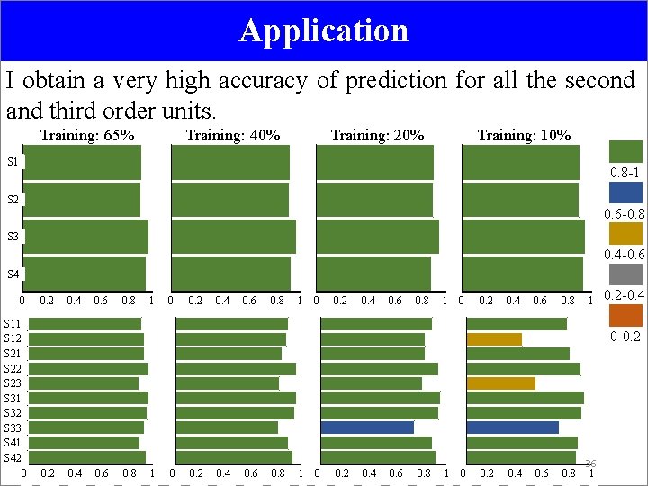 Application I obtain a very high accuracy of prediction for all the second and