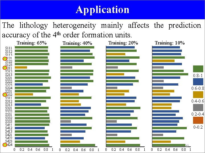 Application The lithology heterogeneity mainly affects the prediction accuracy of the 4 th order