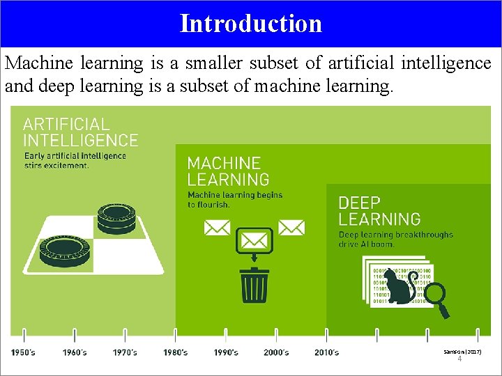 Introduction Machine learning is a smaller subset of artificial intelligence and deep learning is