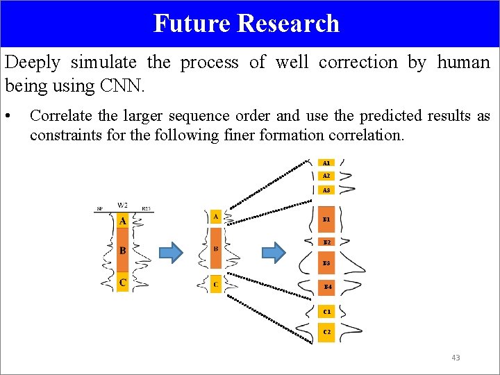 Future Research Deeply simulate the process of well correction by human being using CNN.