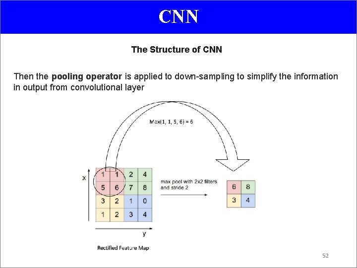 CNN The Structure of CNN Then the pooling operator is applied to down-sampling to