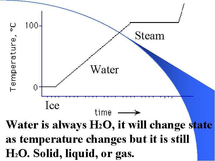 Steam Water Ice Water is always H 2 O, it will change state as