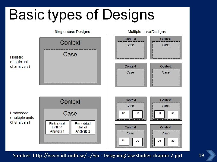 Sumber: http: //www. idt. mdh. se/. . . /Yin - Designing. Case. Studies chapter