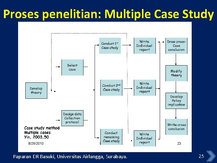 Proses penelitian: Multiple Case Study Paparan DR Basuki, Universitas Airlangga, Surabaya. 25 