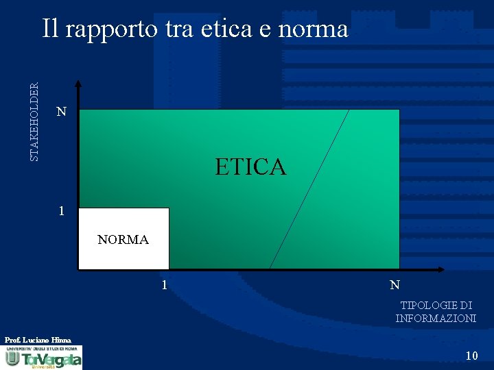 STAKEHOLDER Il rapporto tra etica e norma N ETICA 1 NORMA 1 N TIPOLOGIE