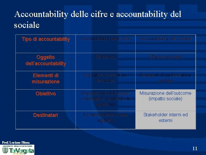 Accountability delle cifre e accountability del sociale Tipo di accountability Accountability delle cifre Accountability