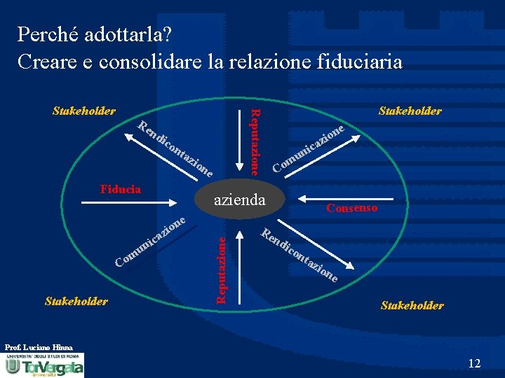 Perché adottarla? Creare e consolidare la relazione fiduciaria Re nd Reputazione Stakeholder ico nt