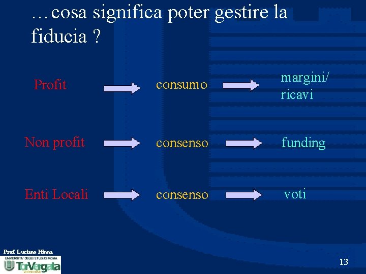 …cosa significa poter gestire la fiducia ? consumo margini/ ricavi Non profit consenso funding