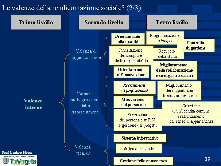 Le valenze della rendicontazione sociale? (2/3) Primo livello Secondo livello Terzo livello Orientamento alla