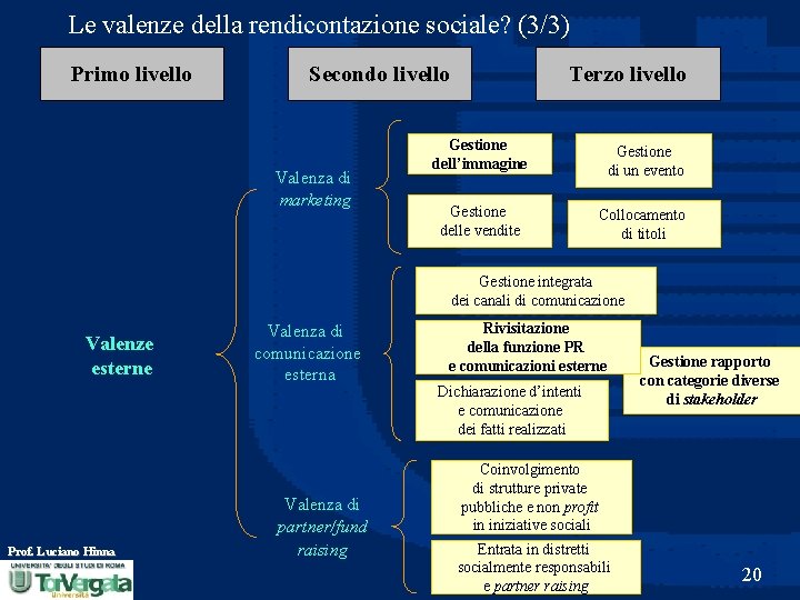 Le valenze della rendicontazione sociale? (3/3) Primo livello Secondo livello Valenza di marketing Terzo