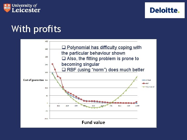 With profits q Polynomial has difficulty coping with the particular behaviour shown q Also,