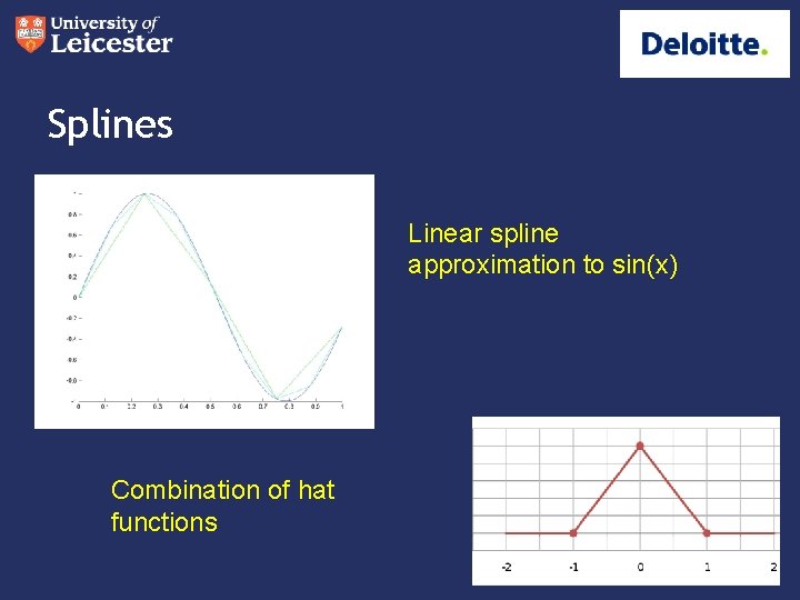 Splines Linear spline approximation to sin(x) Combination of hat functions 