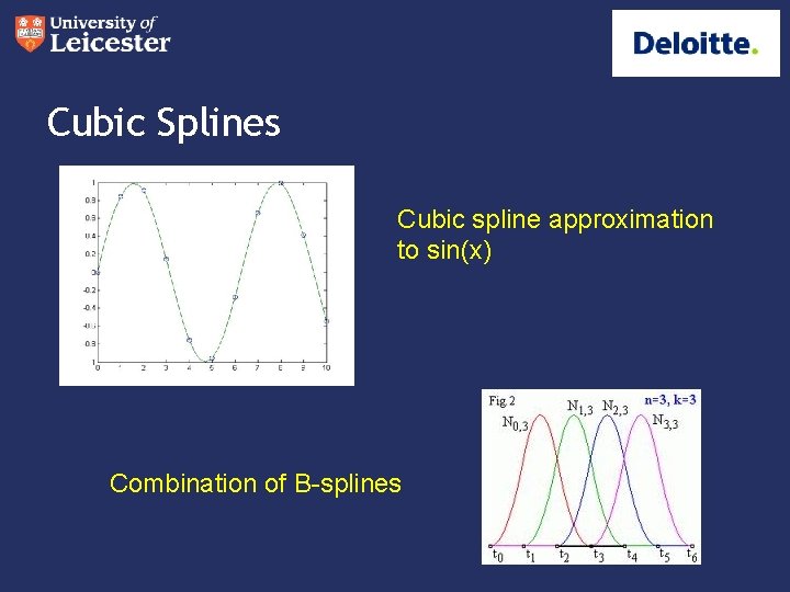 Cubic Splines Cubic spline approximation to sin(x) Combination of B-splines 