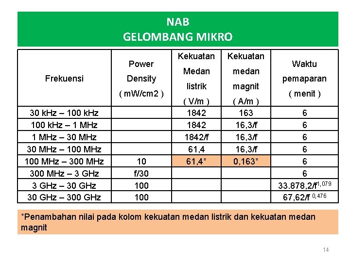 NAB GELOMBANG MIKRO Power Frekuensi Density ( m. W/cm 2 ) 30 k. Hz