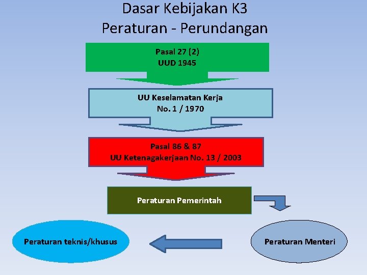 Dasar Kebijakan K 3 Peraturan - Perundangan Pasal 27 (2) UUD 1945 UU Keselamatan