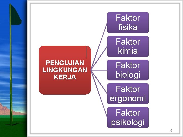 Faktor fisika Faktor kimia PENGUJIAN LINGKUNGAN KERJA Faktor biologi Faktor ergonomi Faktor psikologi 5