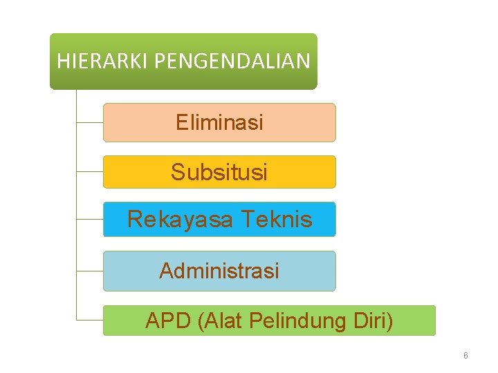 HIERARKI PENGENDALIAN Eliminasi Subsitusi Rekayasa Teknis Administrasi APD (Alat Pelindung Diri) 6 