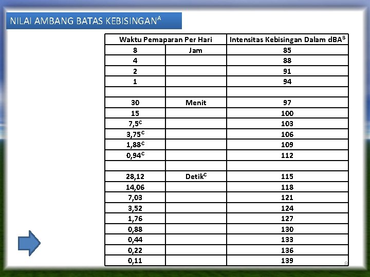 NILAI AMBANG BATAS KEBISINGANA Waktu Pemaparan Per Hari 8 Jam 4 2 1 Intensitas