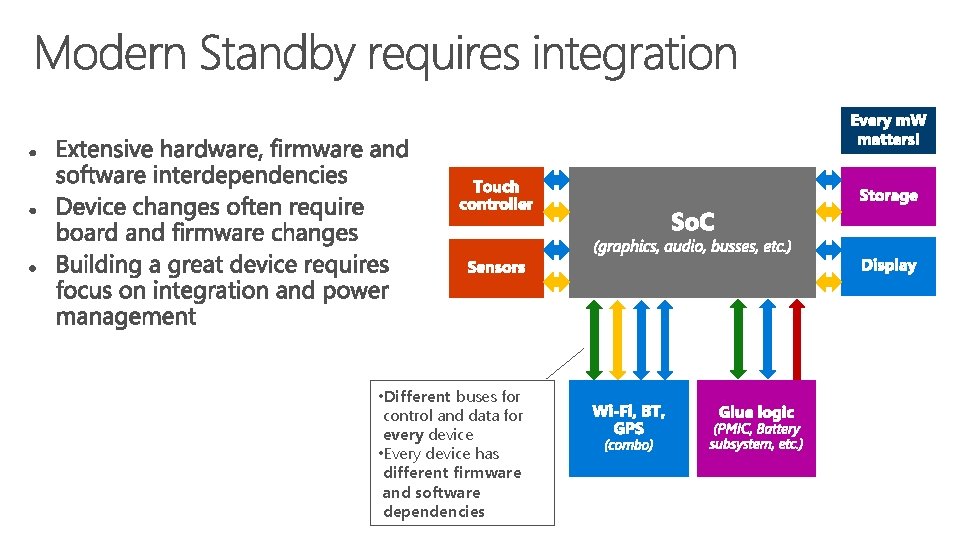  • Different buses for control and data for every device • Every device