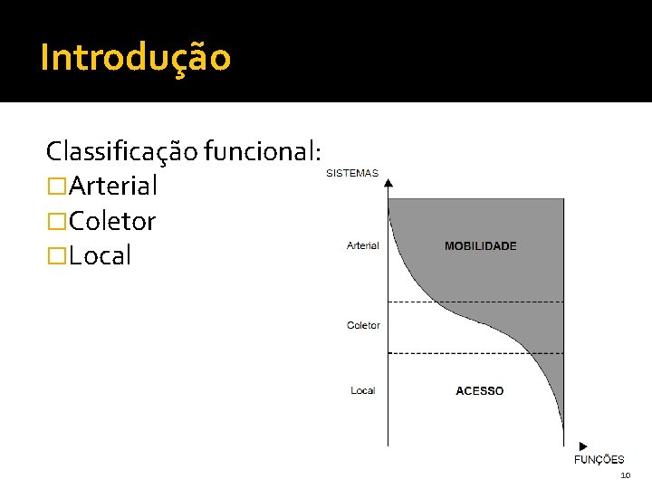 Introdução Classificação funcional: �Arterial �Coletor �Local 10 