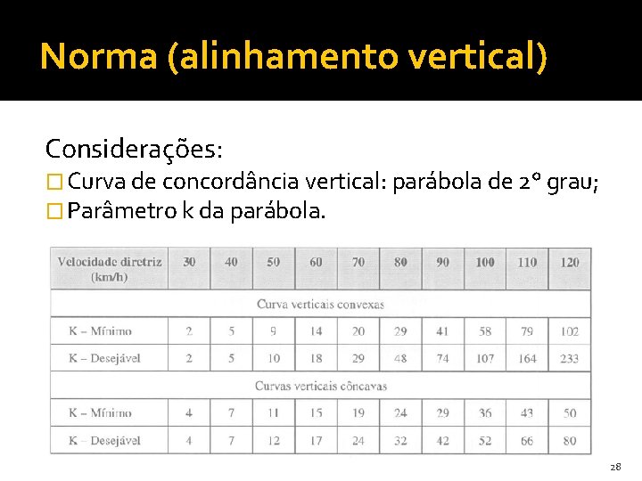 Norma (alinhamento vertical) Considerações: � Curva de concordância vertical: parábola de 2° grau; �