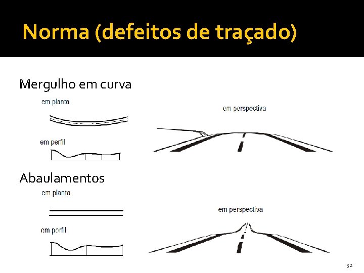 Norma (defeitos de traçado) Mergulho em curva Abaulamentos 32 